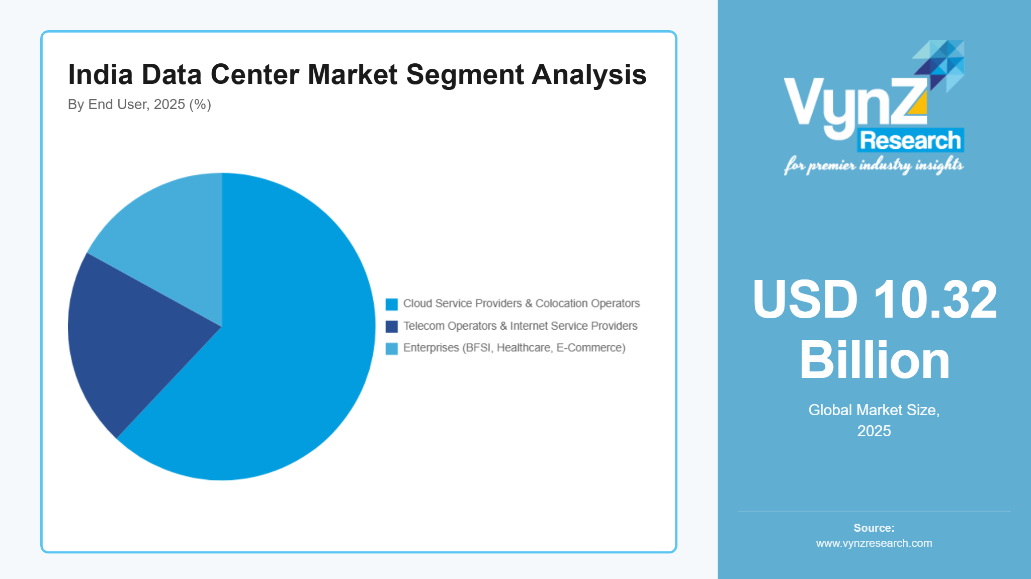 India Data Center Market Segmentation Analysis